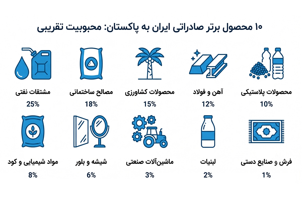 لیست کالاهای صادراتی ایران به پاکستان