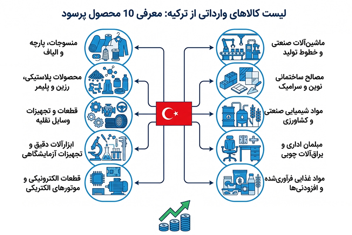 لیست کالاهای وارداتی از ترکیه