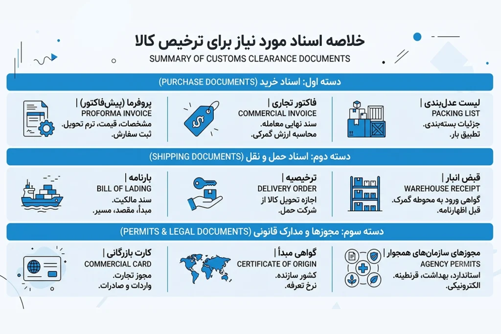 مدارک مورد نیاز برای ترخیص کالا از گمرک