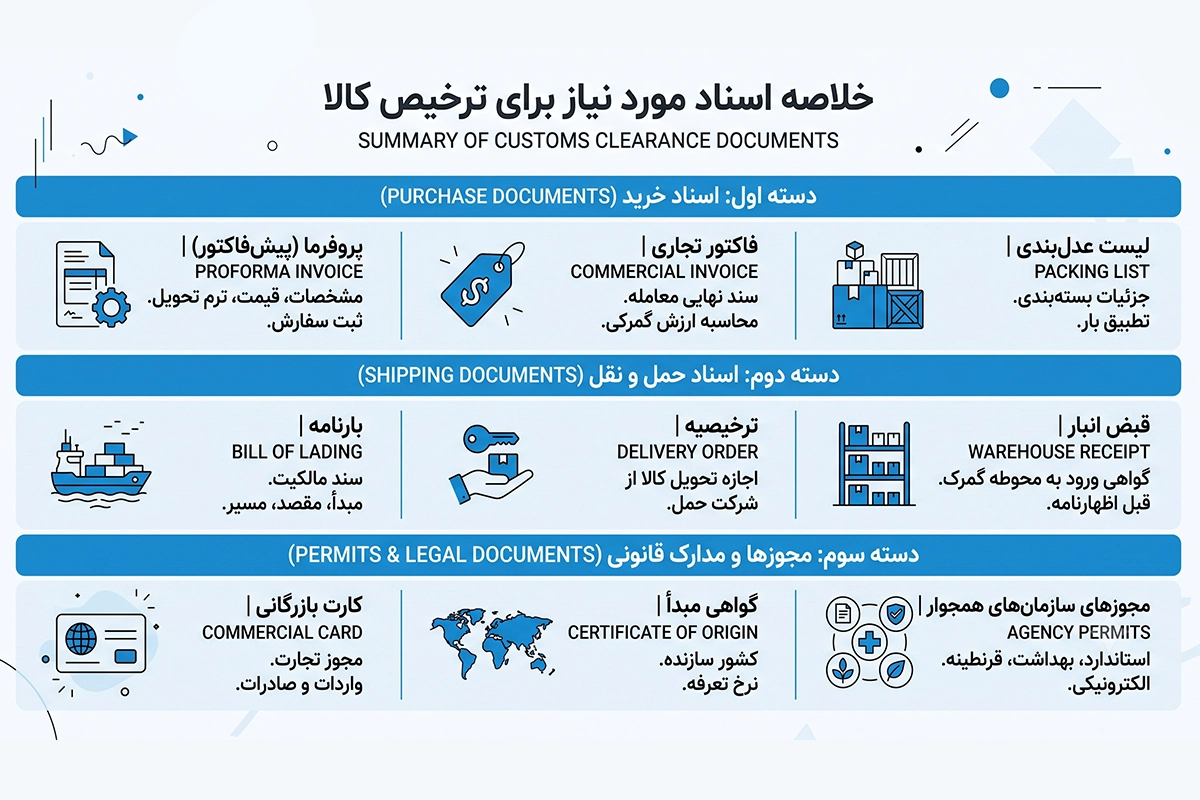 مدارک مورد نیاز برای ترخیص کالا از گمرک