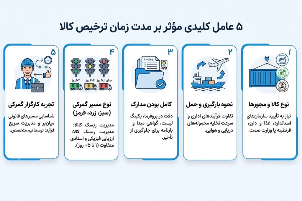 مدت زمان ترخیص کالا از گمرک