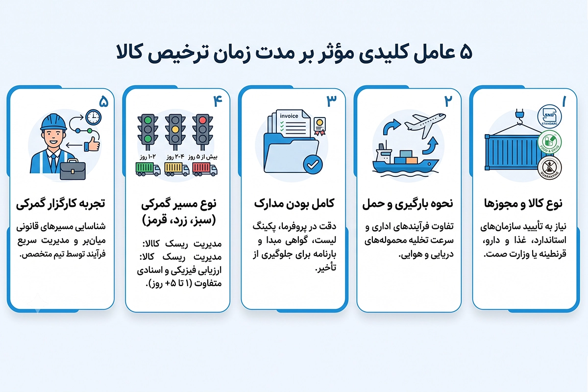 مدت زمان ترخیص کالا از گمرک
