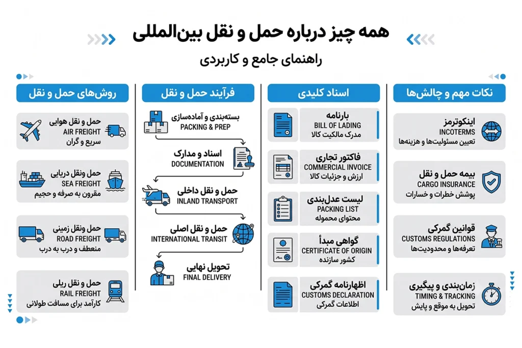 همه چیز درباره حمل و نقل بین‌المللی