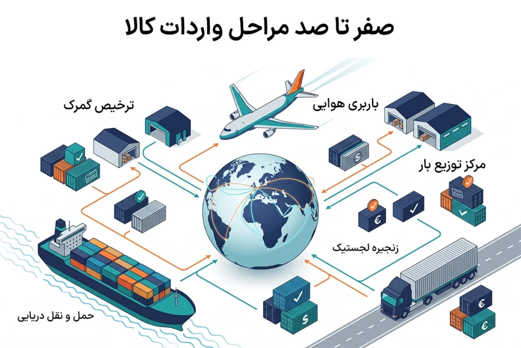 واردات کالا