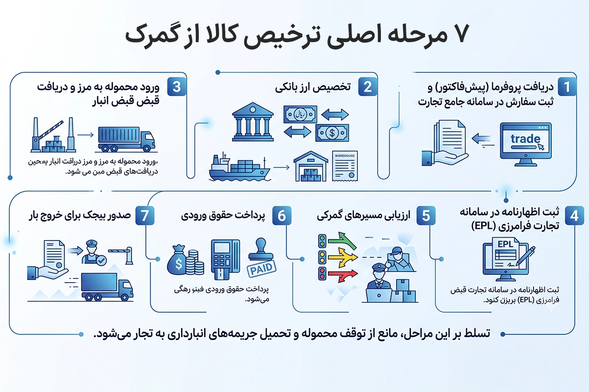 آموزش ترخیص کالا از گمرک
