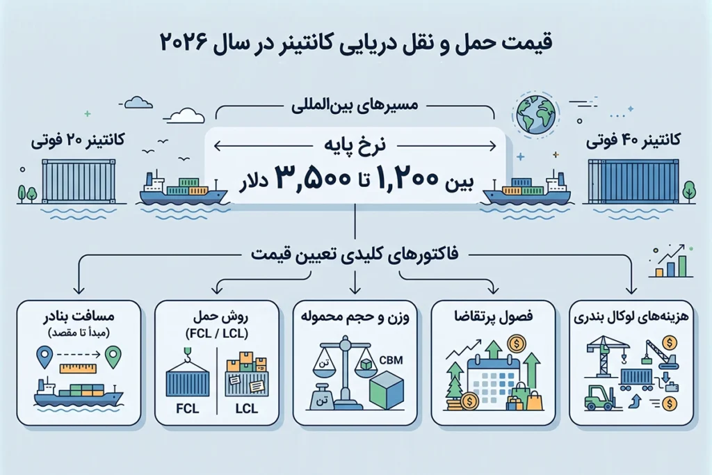 استعلام قیمت حمل و نقل دریایی