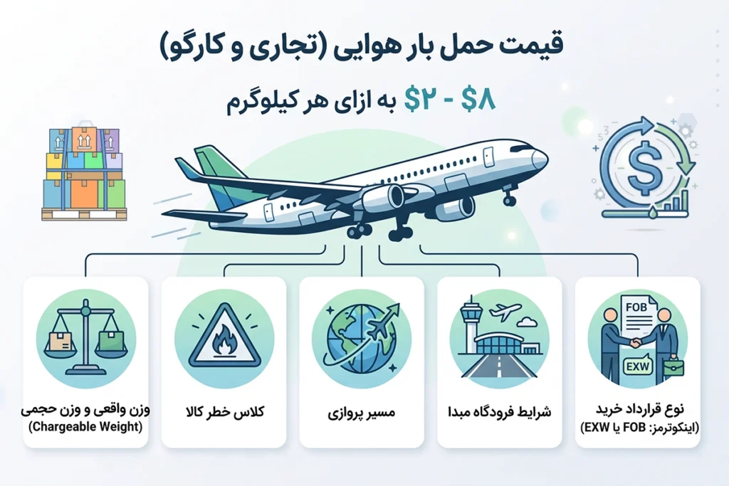 هزینه حمل بار هوایی