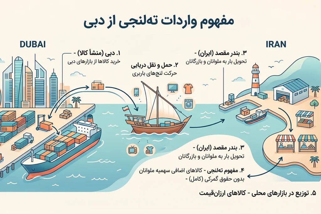 واردات از دبی ته لنجی