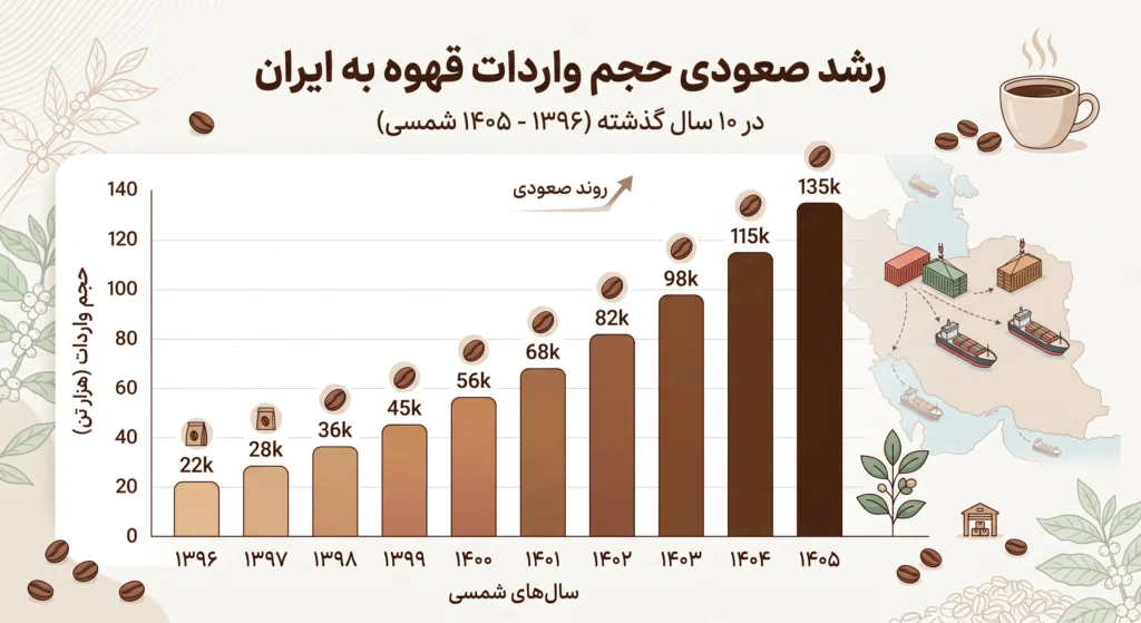 شرکت واردکننده قهوه