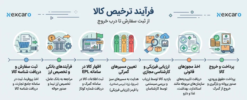 ترخیص بار از گمرک