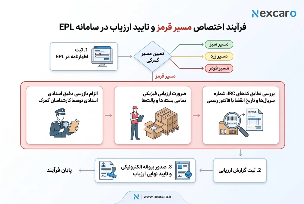 ترخیص تجهیزات پزشکی از گمرک