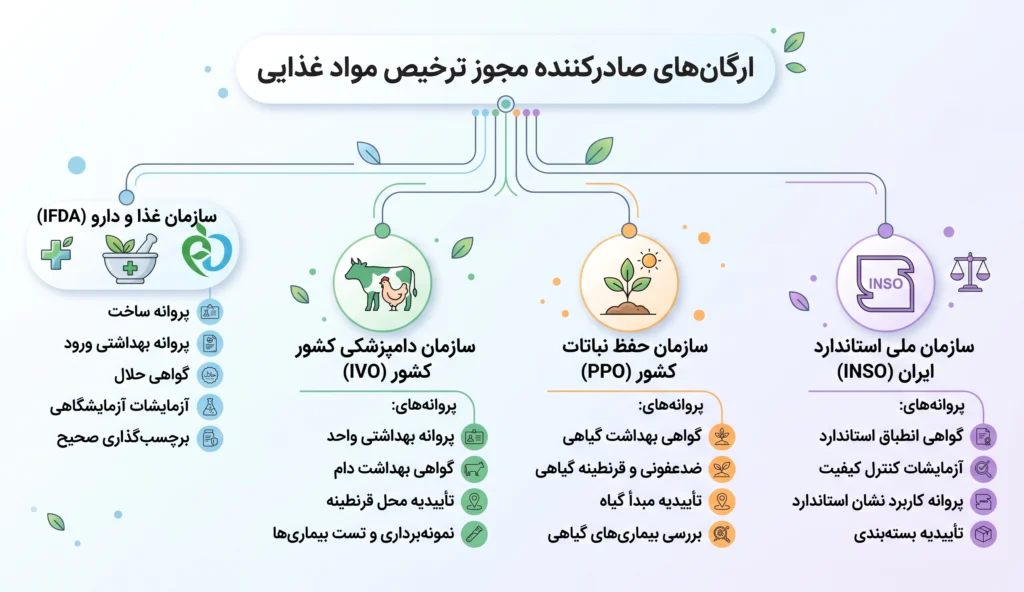 ترخیص مواد خوراکی