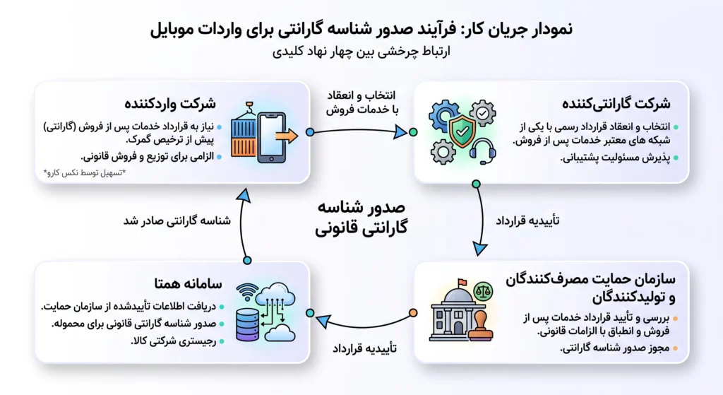 ترخیص کار موبایل