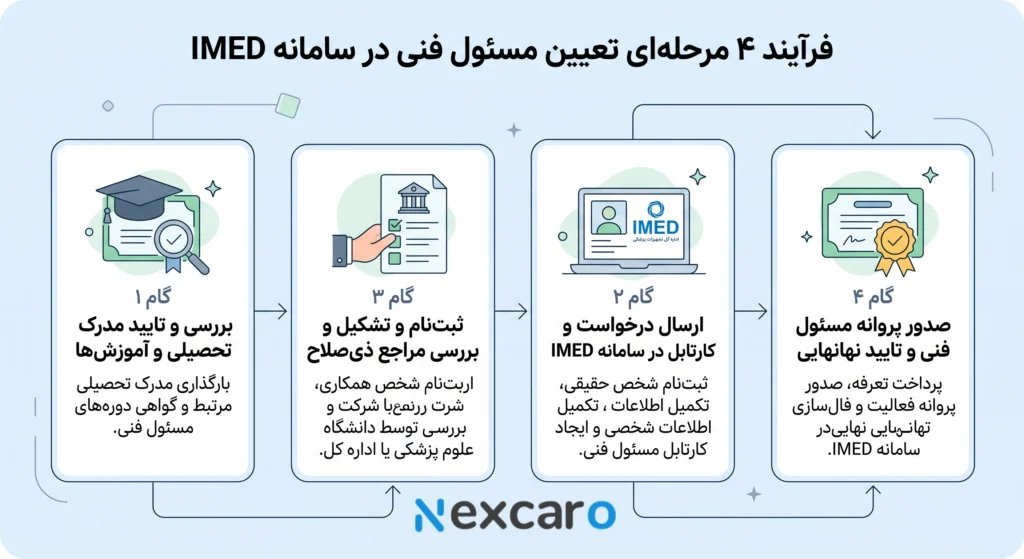 تعرفه ترخیص تجهیزات پزشکی