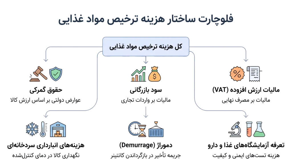 تعرفه ترخیص مواد غذایی