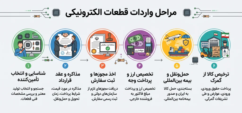 تعرفه واردات قطعات الکترونیکی