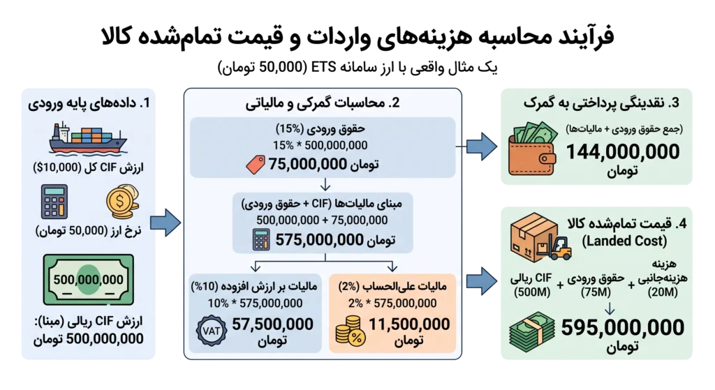 تعرفه گمرکی ترخیص موبایل