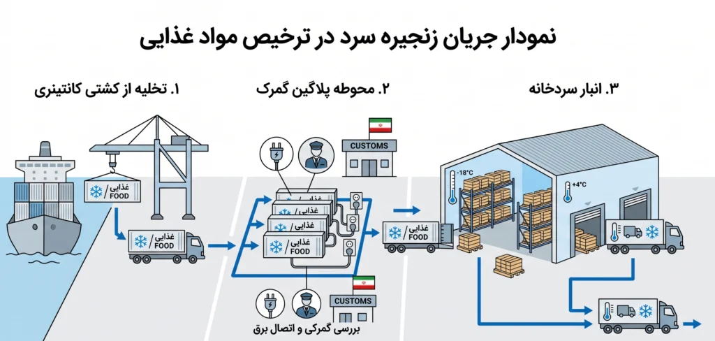 شرکت ترخیص کار مواد غذایی
