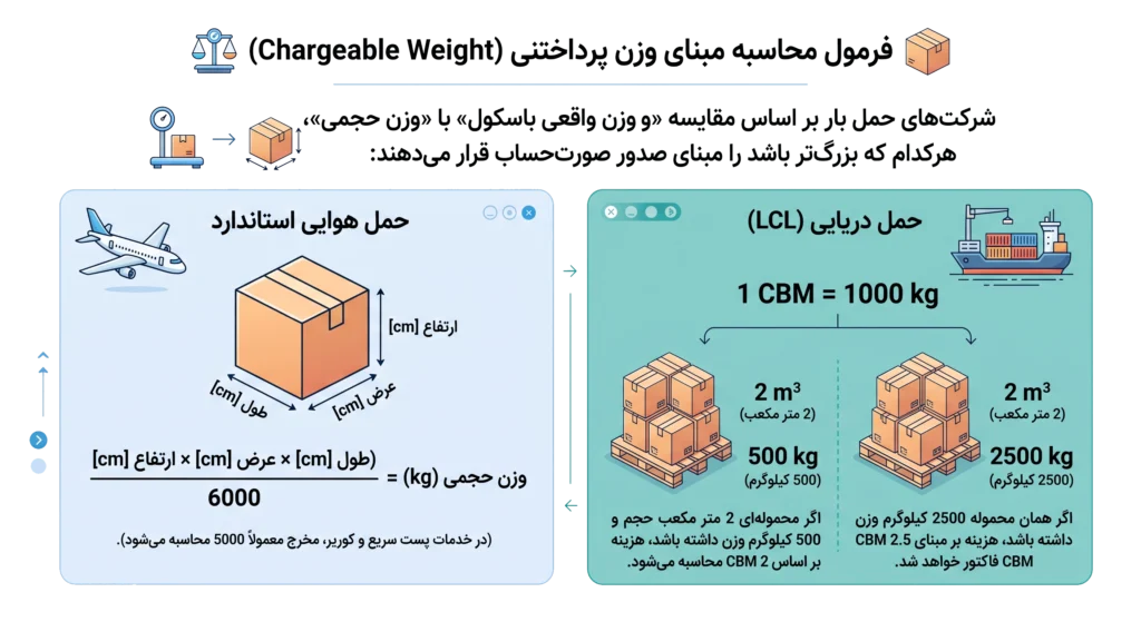 فرمول محاسبه هزینه حمل و نقل بین المللی