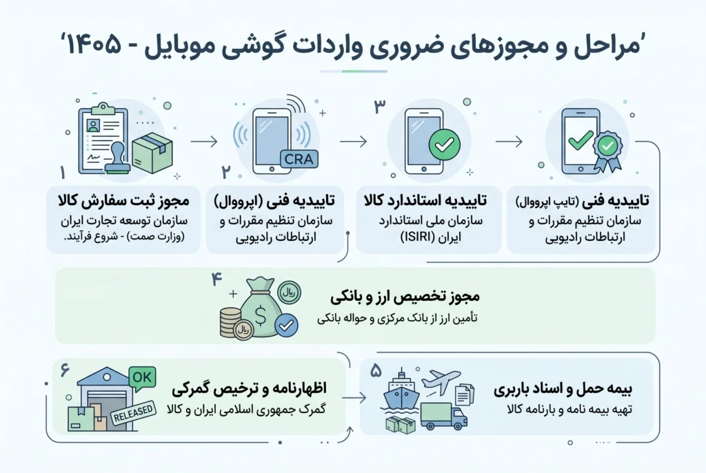 مجوزهای لازم برای واردات گوشی 1405
