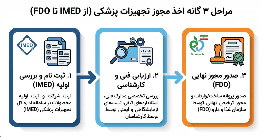 مدارک لازم جهت ترخیص تجهیزات پزشکی