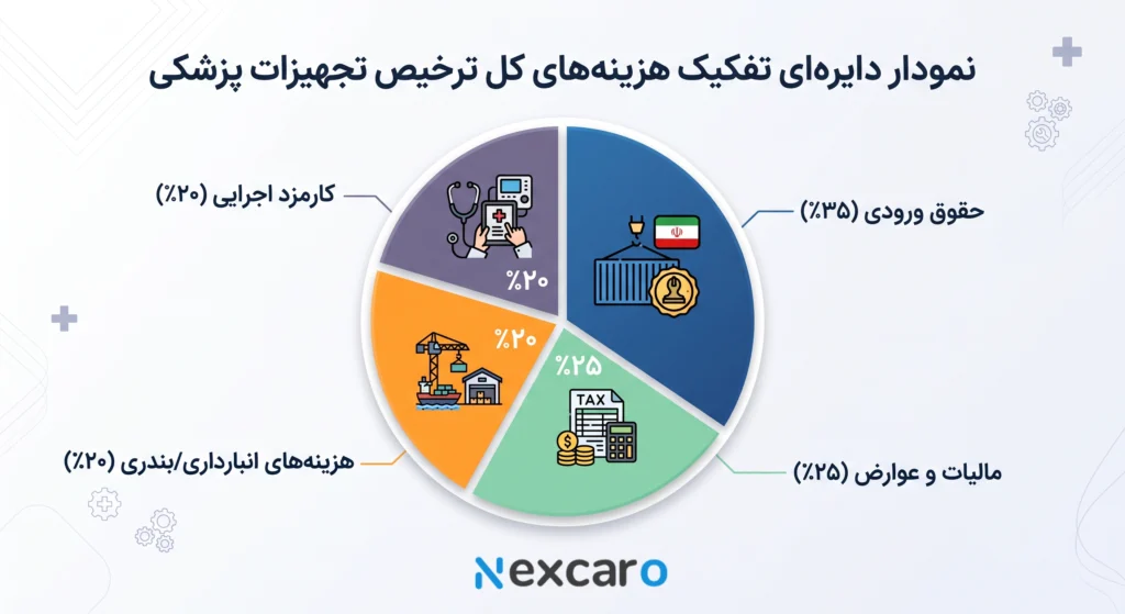 مراحل ترخیص تجهیزات پزشکی
