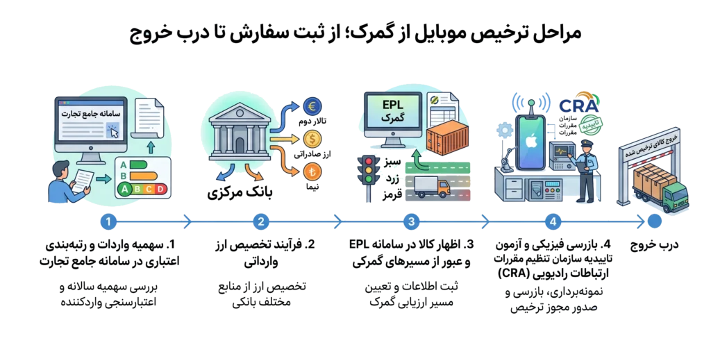 مراحل ترخیص موبایل از گمرک