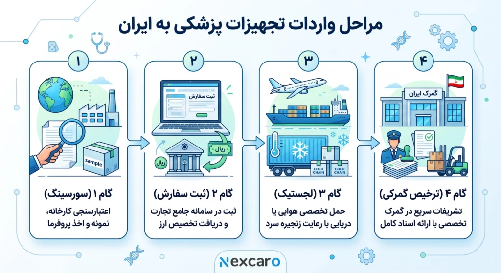 مراحل واردات تجهیزات پزشکی به ایران