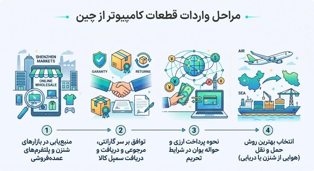 مراحل واردات قطعات کامپیوتر از چین