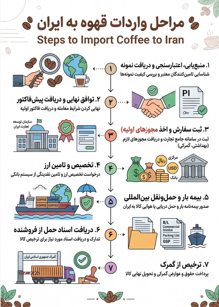 مراحل واردات قهوه به ایران