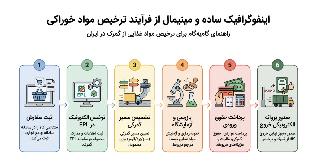 هزینه ترخیص مواد غذایی