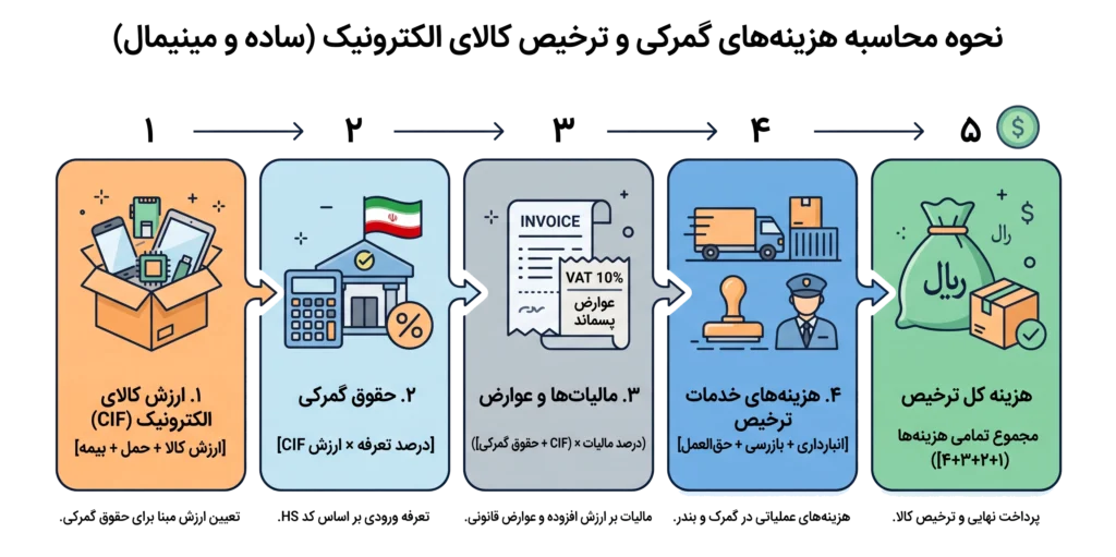 هزینه واردات قطعات الکترونیکی