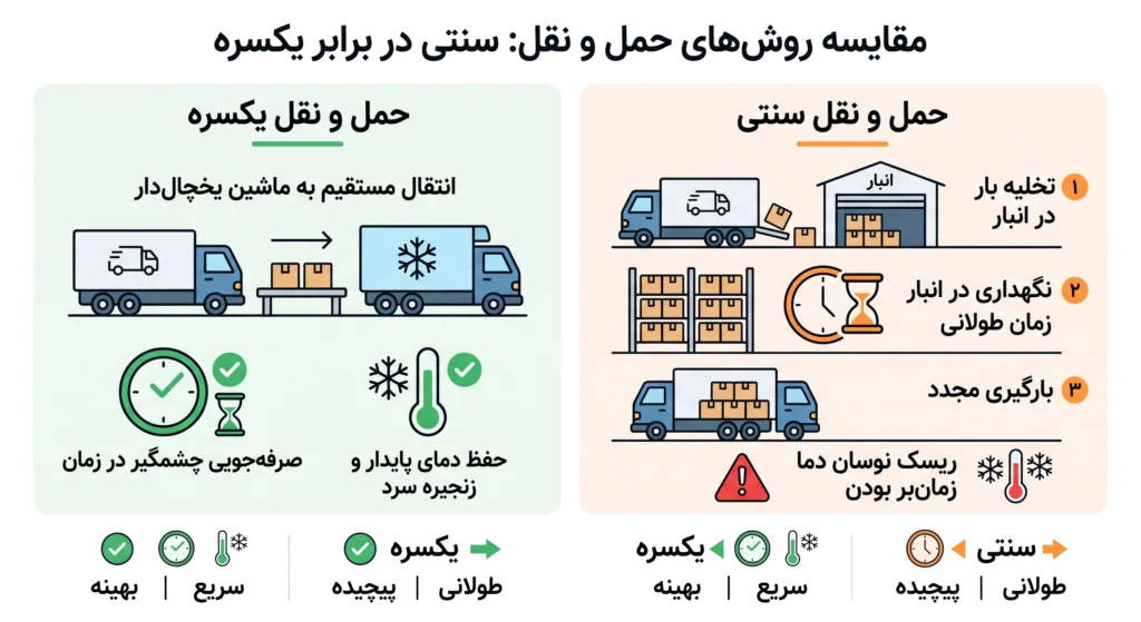 هزینه‌های ترخیص تجهیزات پزشکی