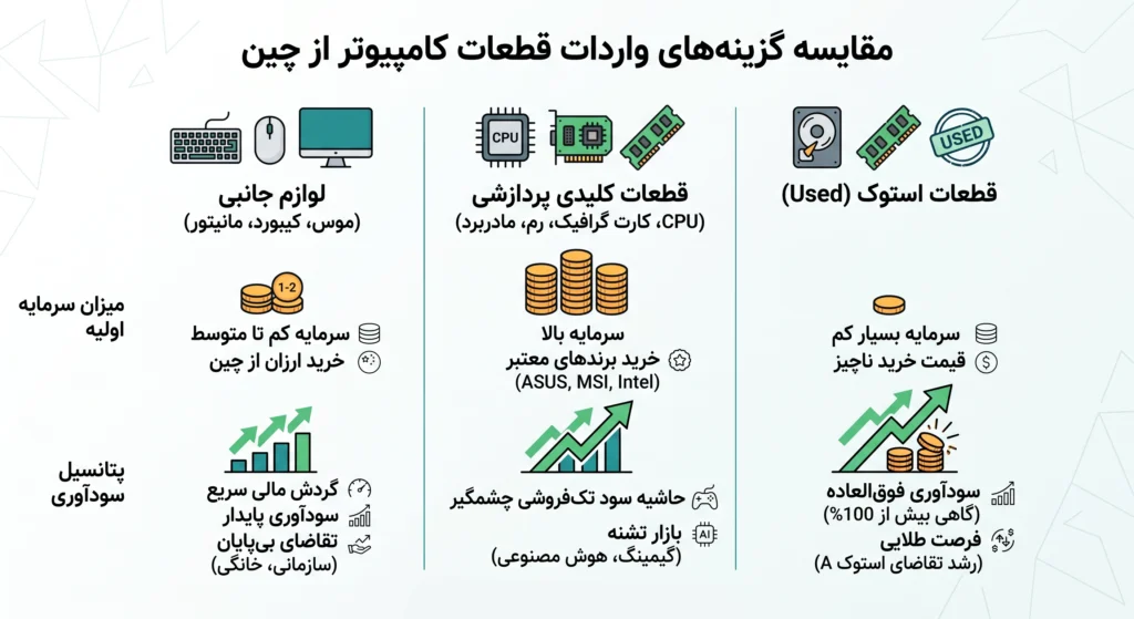 وارد کننده قطعات کامپیوتر از چین