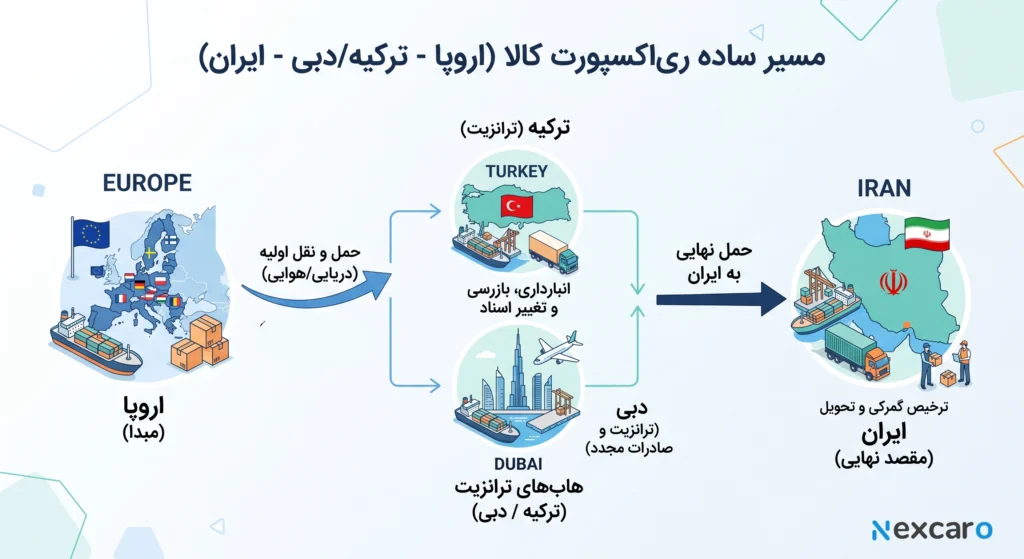واردات لوازم پزشکی به ایران
