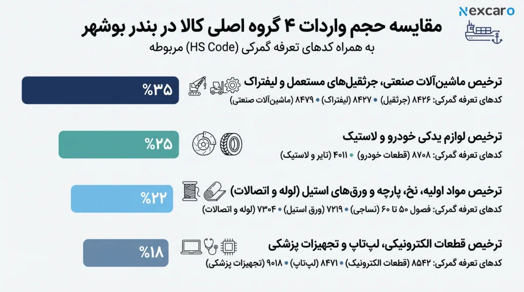ترخیص کالا بوشهر