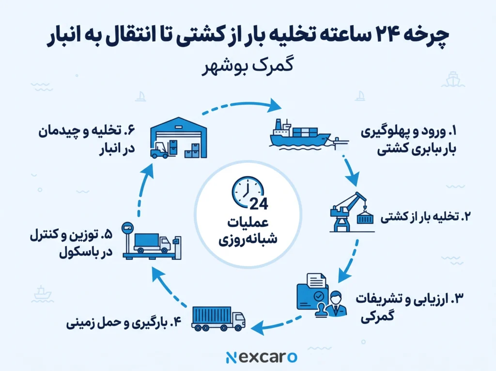 ترخیص کالا گمرک بوشهر