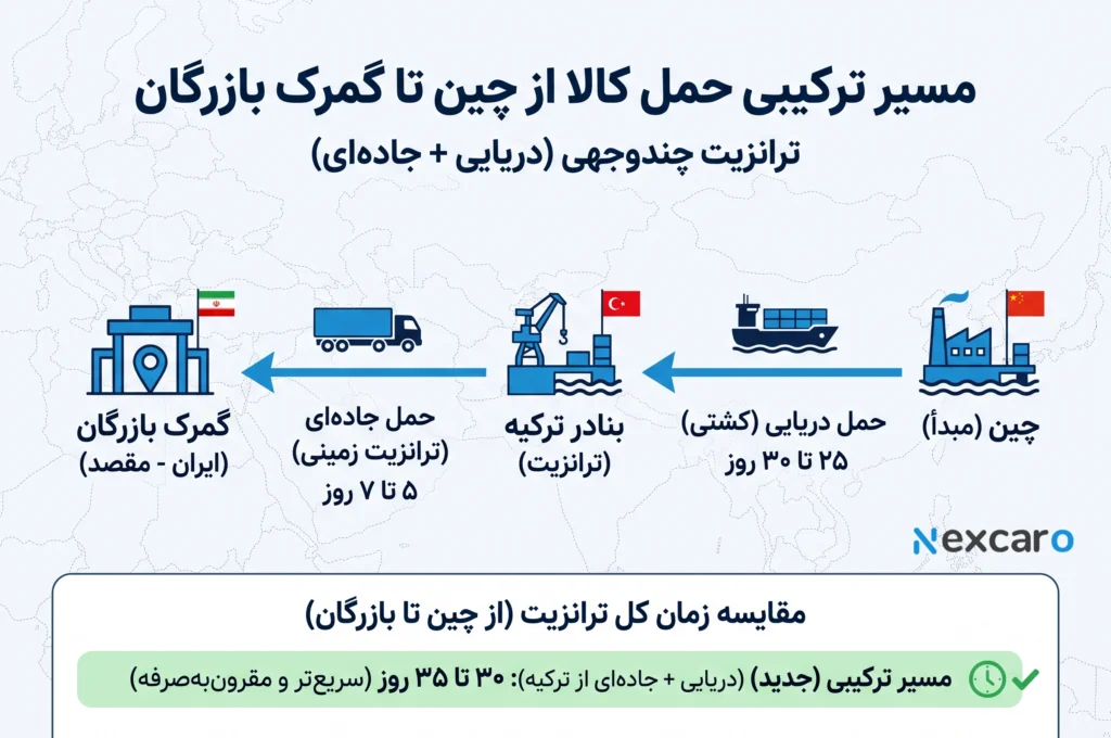 تعرفه ترخیص کالا در گمرک بازرگان