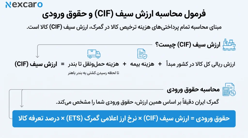 تعرفه ترخیص کالا در گمرک شهید با هنر