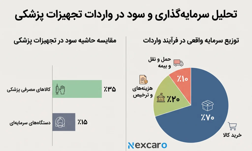 سود واردات تجهیزات پزشکی از چین