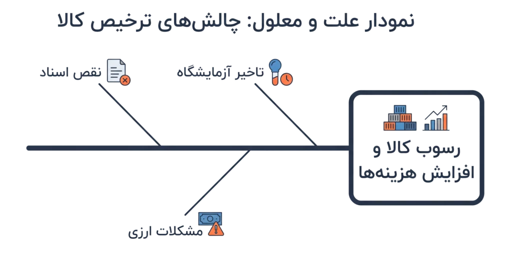 شرایط ترخیص کالا از گمرک شهید با هنر