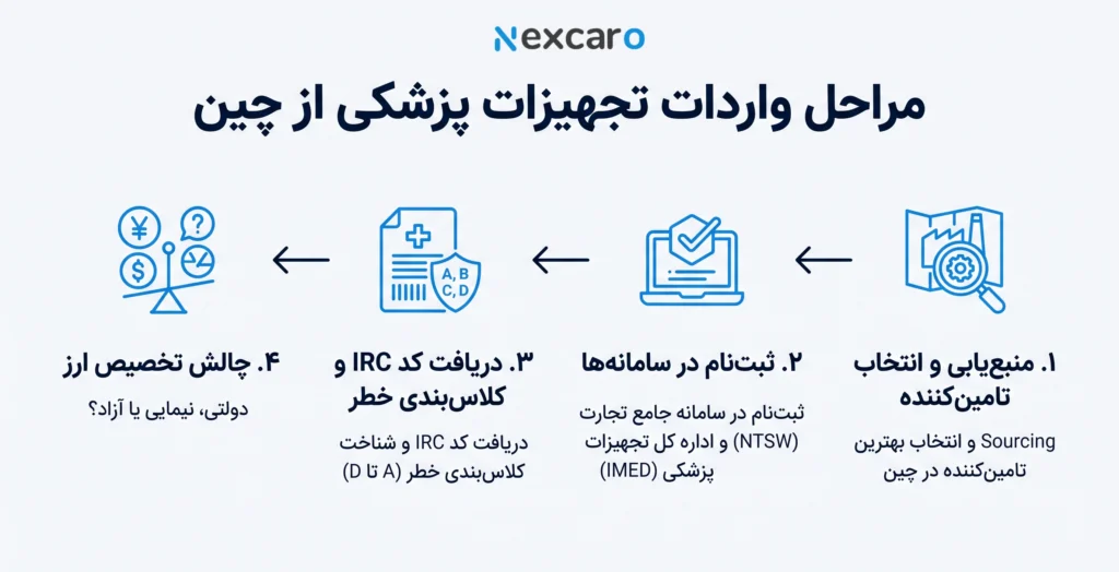 صفر تا صد واردات تجهیزات پزشکی از چین
