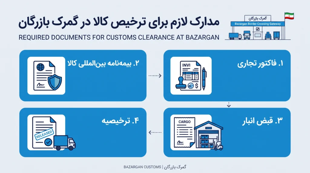 مدارک لازم برای ترخیص کالا از گمرک بازرگان