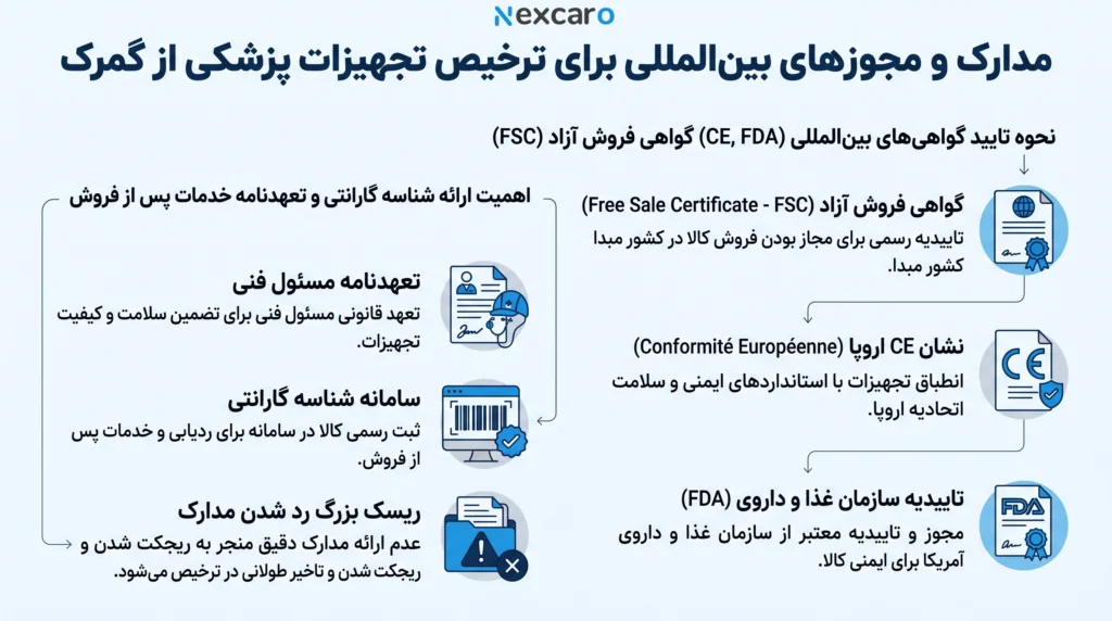 مدارک و مجوزها برای ترخیص و واردات تجهیزات پزشکی از چین
