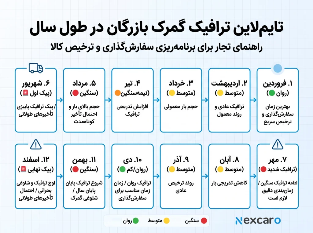 مدت زمان ترخیص کالا در گمرک بازرگان