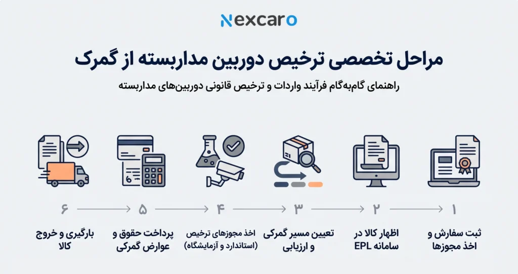 مراحل ترخیص و واردات دوربین مدار بسته از چین