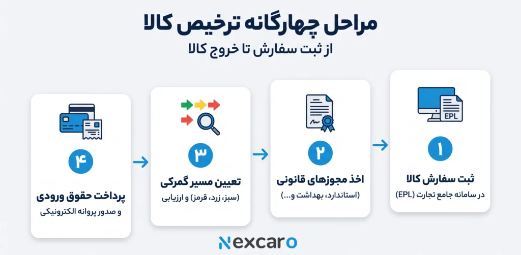 مراحل ترخیص کالا از گمرک بوشهر