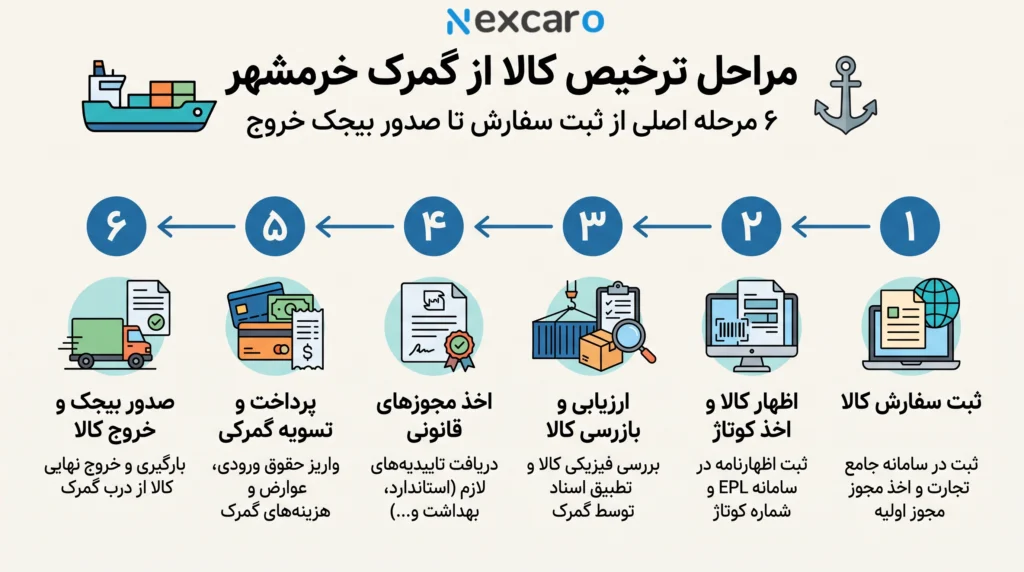 مراحل ترخیص کالا از گمرک خرمشهر