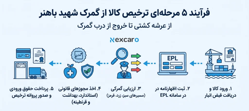 مراحل ترخیص کالا از گمرک شهید با هنر