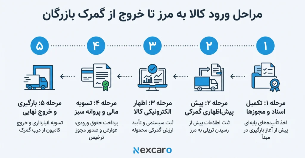 مراحل واردات و ترخیص کالا از گمرک بازرگان